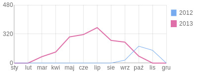 Wykres roczny blog rowerowy staryrafiki.bikestats.pl